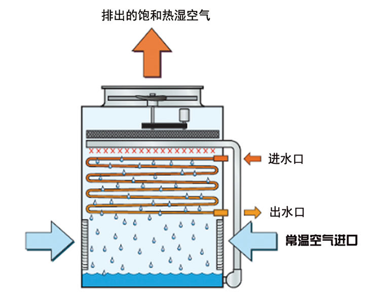 閉式冷卻塔設(shè)計(jì)選型優(yōu)化平臺(tái)